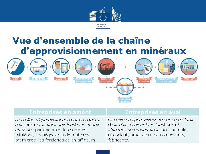 Vue d'ensemble de la chaîne d'approvisionnement en minéraux Entreprises en amont La chaîne d'approvisionnement