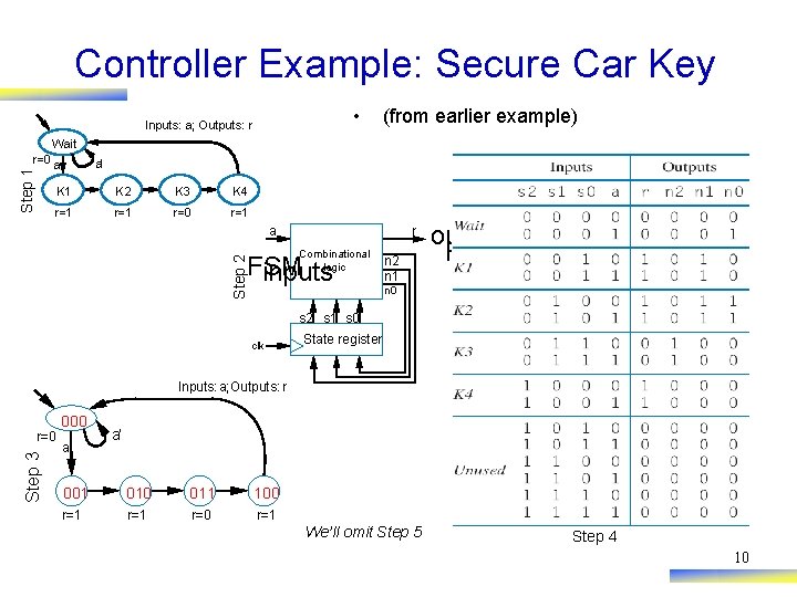 Controller Example: Secure Car Key • Inputs: a; Outputs: r Step 1 Wait r=0