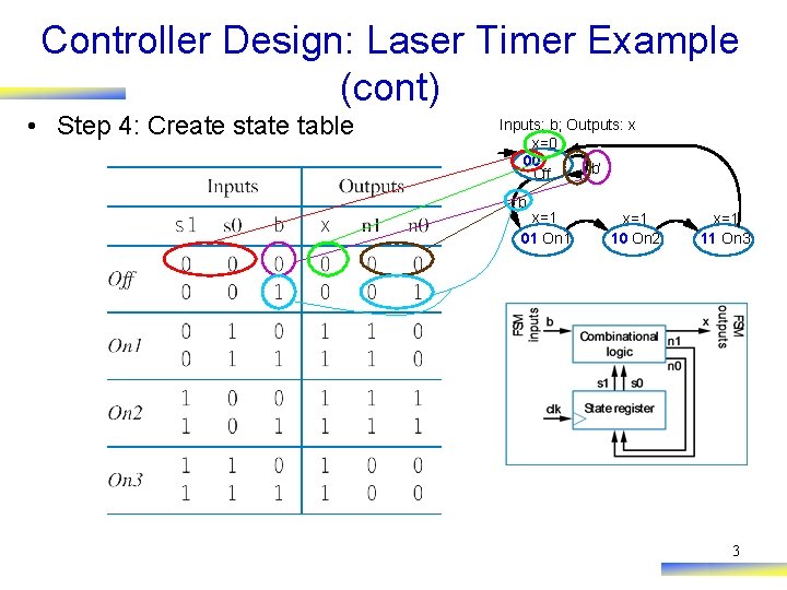 Controller Design: Laser Timer Example (cont) • Step 4: Create state table Inputs: b;