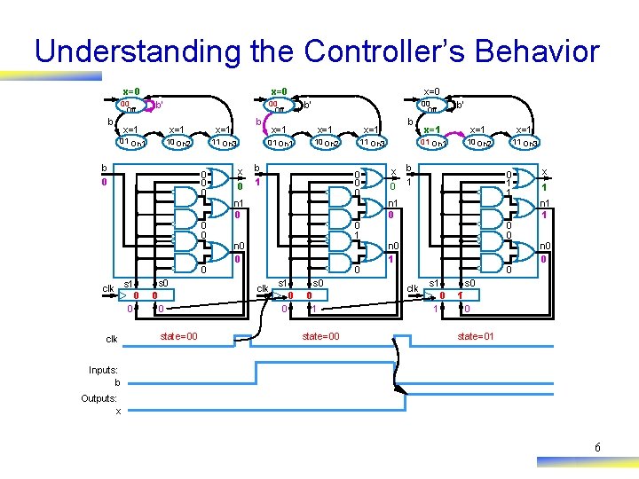 Understanding the Controller’s Behavior x=0 00 Off b b’ b x=1 x=1 01 On