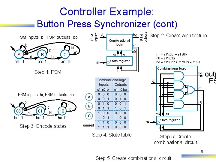 Controller Example: bi’ A bi bo=0 B bi C bi’ bi bo=1 bo=0 bi