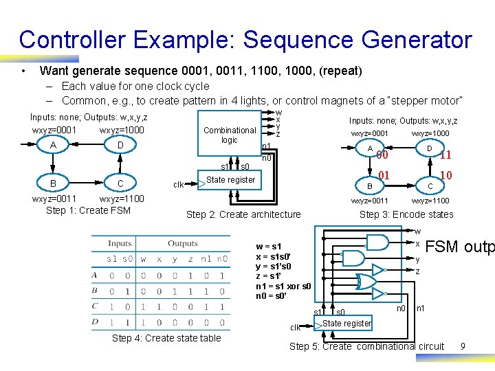 Controller Example: Sequence Generator • Want generate sequence 0001, 0011, 1100, 1000, (repeat) –