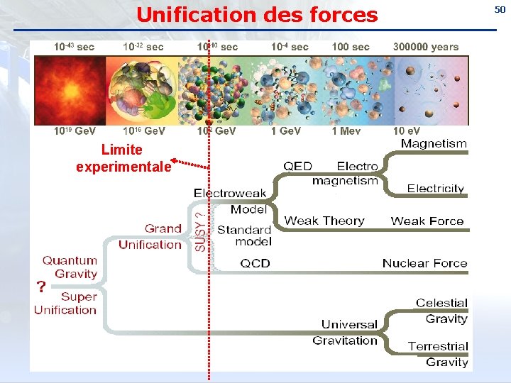 Unification des forces Limite experimentale 50 