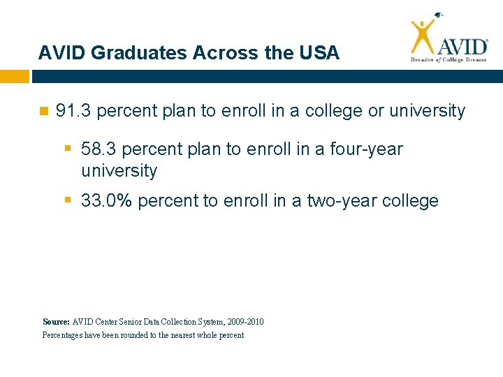 AVID Graduates Across the USA 91. 3 percent plan to enroll in a college