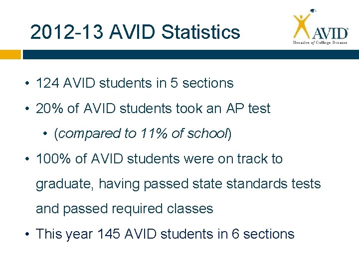 2012 -13 AVID Statistics • 124 AVID students in 5 sections • 20% of