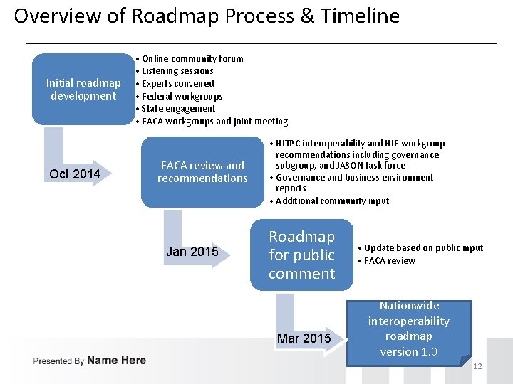 Overview of Roadmap Process & Timeline Initial roadmap development Oct 2014 • Online community