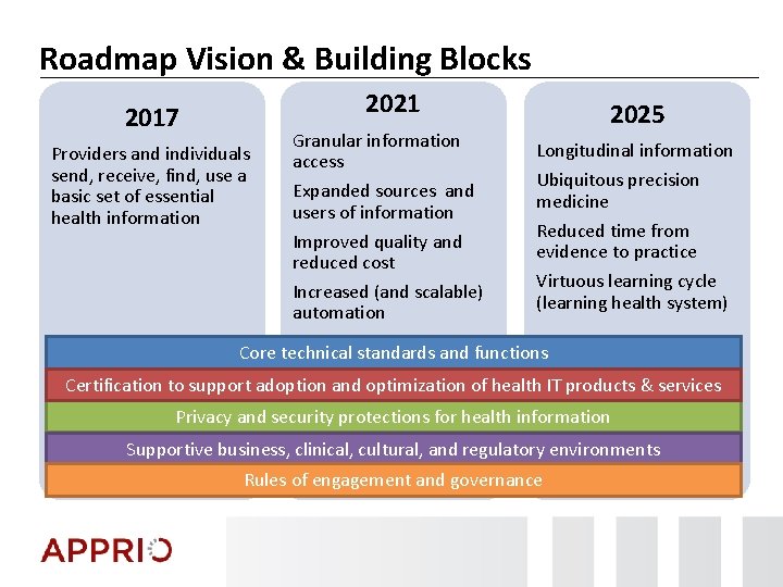 Roadmap Vision & Building Blocks. 2021 2017 Providers and individuals send, receive, find, use