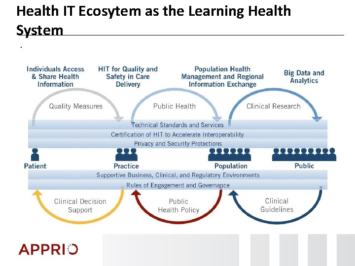 Health IT Ecosytem as the Learning Health System. 