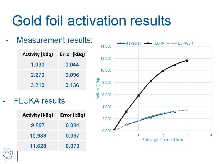 Gold foil activation results • Measurement results: Activity (k. Bq) Error (k. Bq) 1.