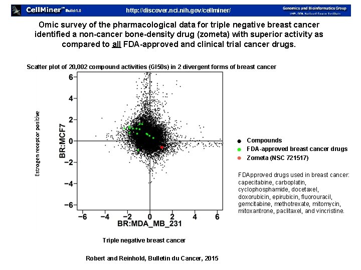 http: //discover. nci. nih. gov/cellminer/ Omic survey of the pharmacological data for triple negative