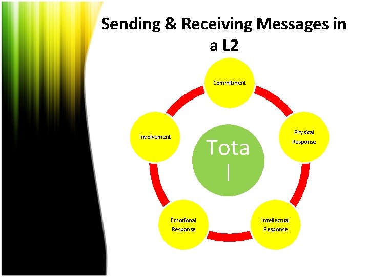 Sending & Receiving Messages in a L 2 Commitment Physical Response Tota l Involvement