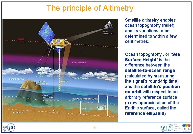 The principle of Altimetry Satellite altimetry enables ocean topography (relief) and its variations to