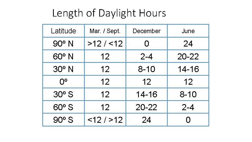 Length of Daylight Hours Latitude Mar. / Sept. December June 90º N >12 /
