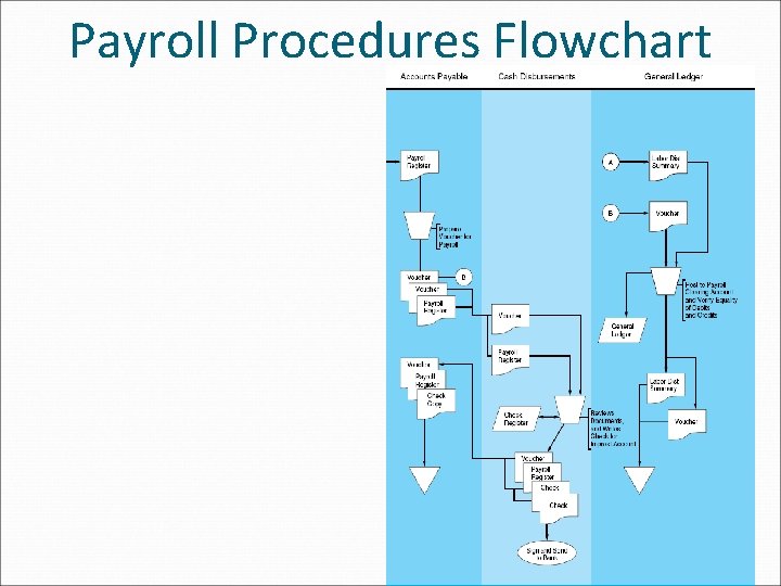 Payroll Procedures Flowchart 