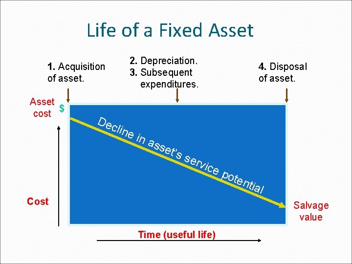 Life of a Fixed Asset 1. Acquisition of asset. Asset cost $ Dec 2.