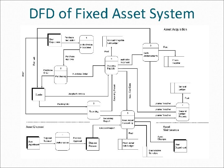 DFD of Fixed Asset System 