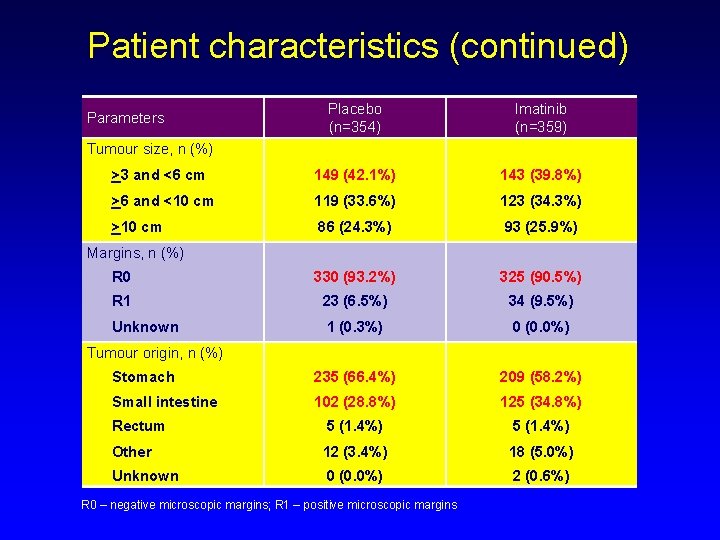 Patient characteristics (continued) Placebo (n=354) Imatinib (n=359) >3 and <6 cm 149 (42. 1%)