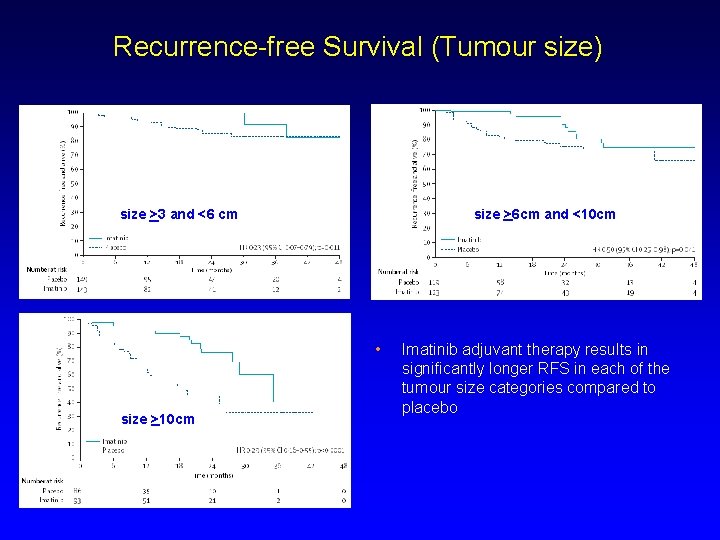 Recurrence-free Survival (Tumour size) size >6 cm and <10 cm size >3 and <6