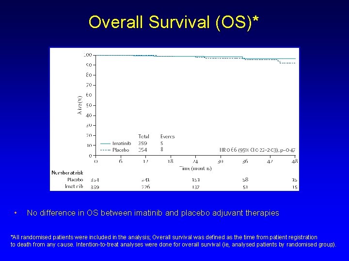 Overall Survival (OS)* • No difference in OS between imatinib and placebo adjuvant therapies