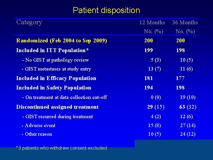 Patient disposition Category 12 Months No. (%) 36 Months No. (%) Randomized (Feb 2004