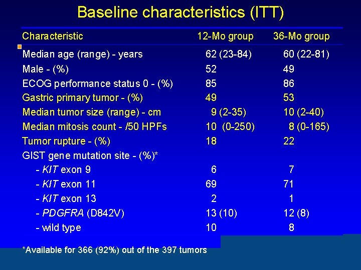 Baseline characteristics (ITT) Characteristic 12 -Mo group 36 -Mo group Median age (range) -