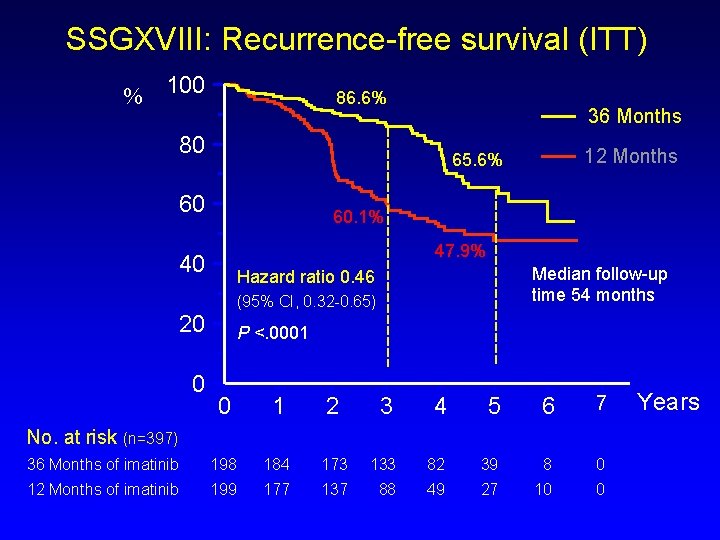 SSGXVIII: Recurrence-free survival (ITT) % 100 86. 6% 36 Months 80 60 60. 1%