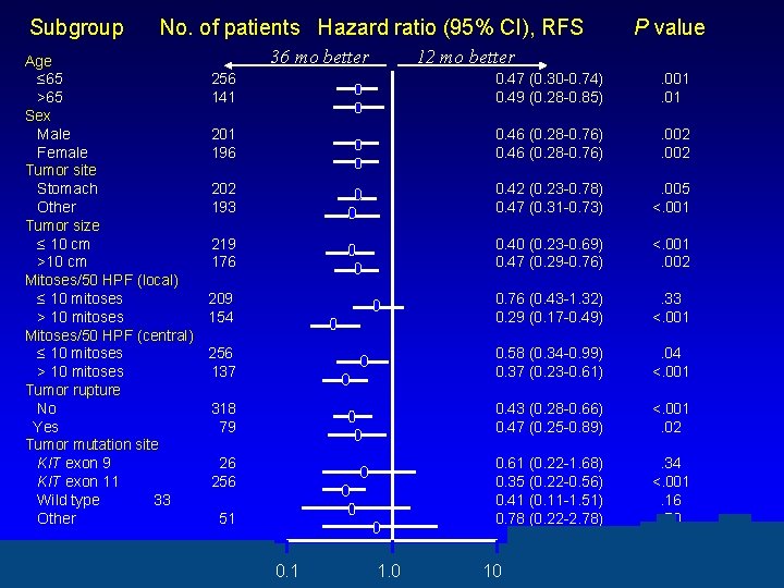 Subgroup No. of patients Hazard ratio (95% CI), RFS Age ≤ 65 256 >65