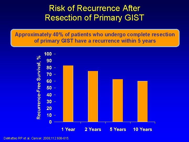 Risk of Recurrence After Resection of Primary GIST Approximately 40% of patients who undergo