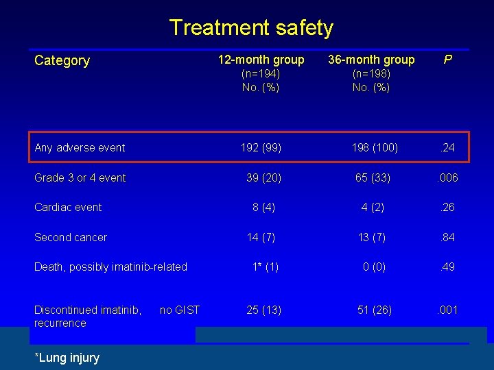 Treatment safety 12 -month group 36 -month group (n=194) No. (%) (n=198) No. (%)