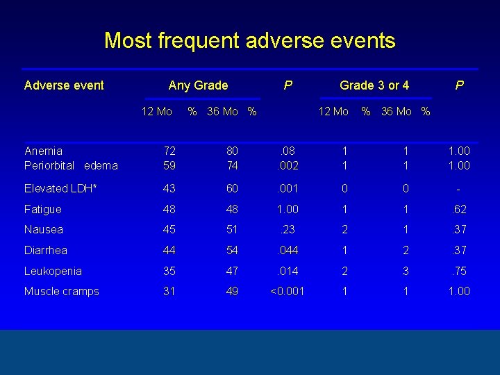 Most frequent adverse events Adverse event Any Grade 12 Mo P % 36 Mo