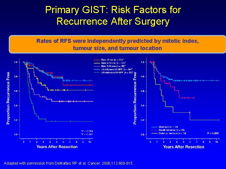 Primary GIST: Risk Factors for Recurrence After Surgery Rates of RFS were independently predicted