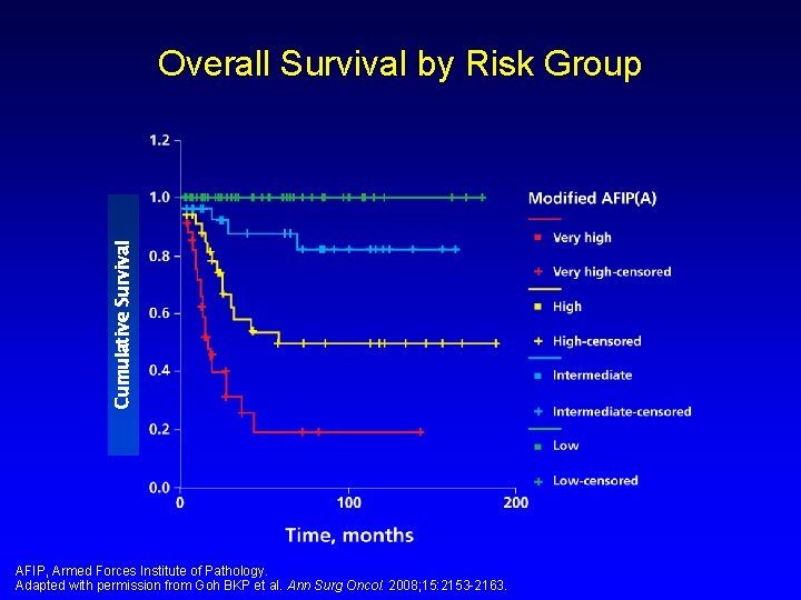 Cumulative Survival Overall Survival by Risk Group AFIP, Armed Forces Institute of Pathology. Adapted