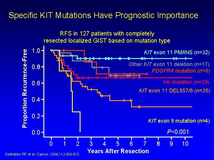 Specific KIT Mutations Have Prognostic Importance Proportion Recurrence-Free RFS in 127 patients with completely