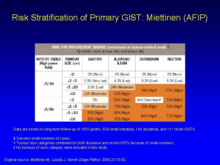 Risk Stratification of Primary GIST: Miettinen (AFIP) Data are based on long-term follow-up of