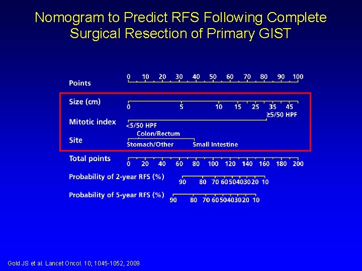 Nomogram to Predict RFS Following Complete Surgical Resection of Primary GIST Gold JS et