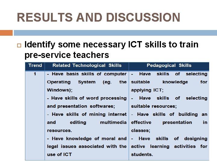 RESULTS AND DISCUSSION Identify some necessary ICT skills to train pre-service teachers RESULTS AND DISCUSSION Identify some necessary ICT skills to train pre-service teachers