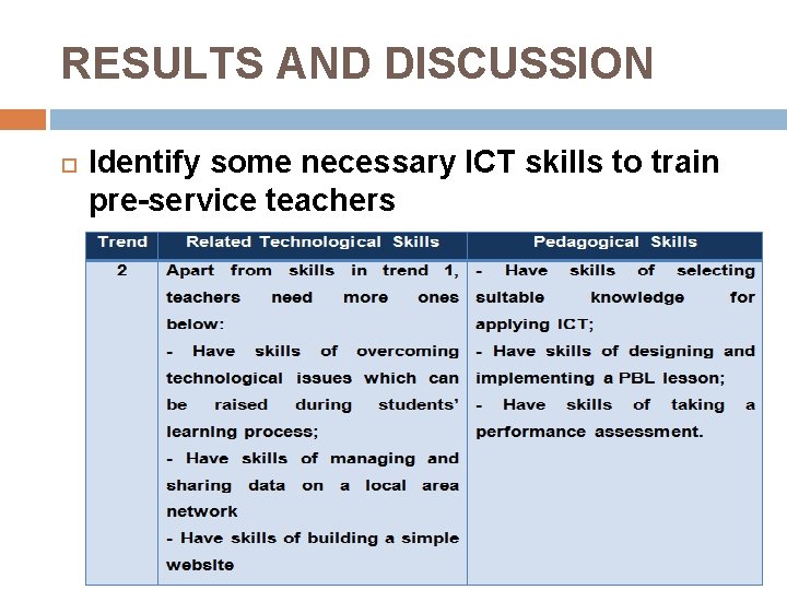 RESULTS AND DISCUSSION Identify some necessary ICT skills to train pre-service teachers RESULTS AND DISCUSSION Identify some necessary ICT skills to train pre-service teachers