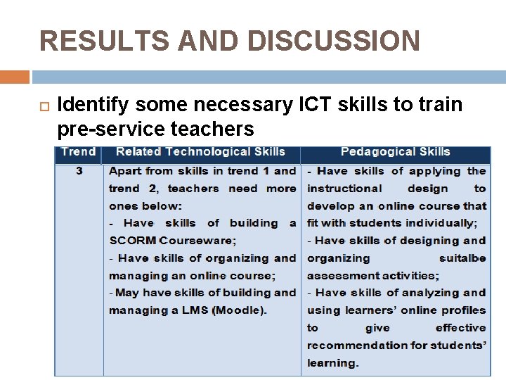 RESULTS AND DISCUSSION Identify some necessary ICT skills to train pre-service teachers RESULTS AND DISCUSSION Identify some necessary ICT skills to train pre-service teachers