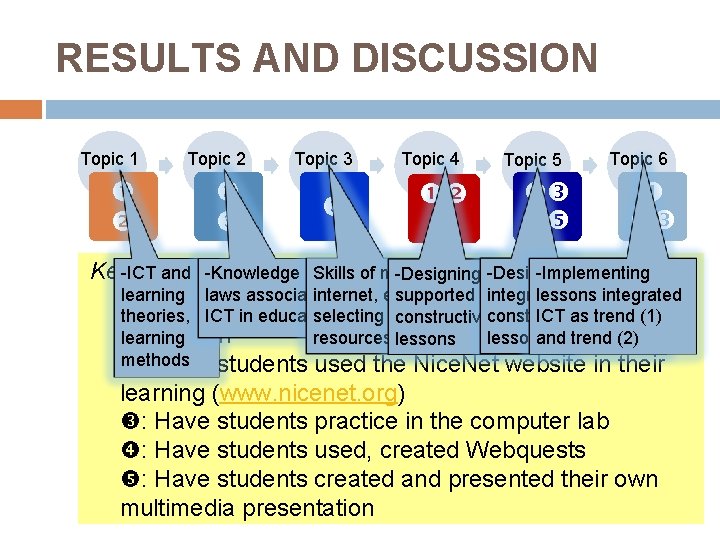 RESULTS AND DISCUSSION Topic 1 Topic 2 Topic 3 Topic 4 Topic 5 Topic RESULTS AND DISCUSSION Topic 1 Topic 2 Topic 3 Topic 4 Topic 5 Topic