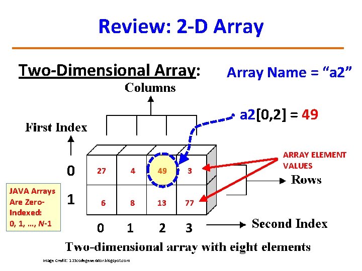 Review: 2 -D Array Two-Dimensional Array: Array Name = “a 2” a 2[0, 2]