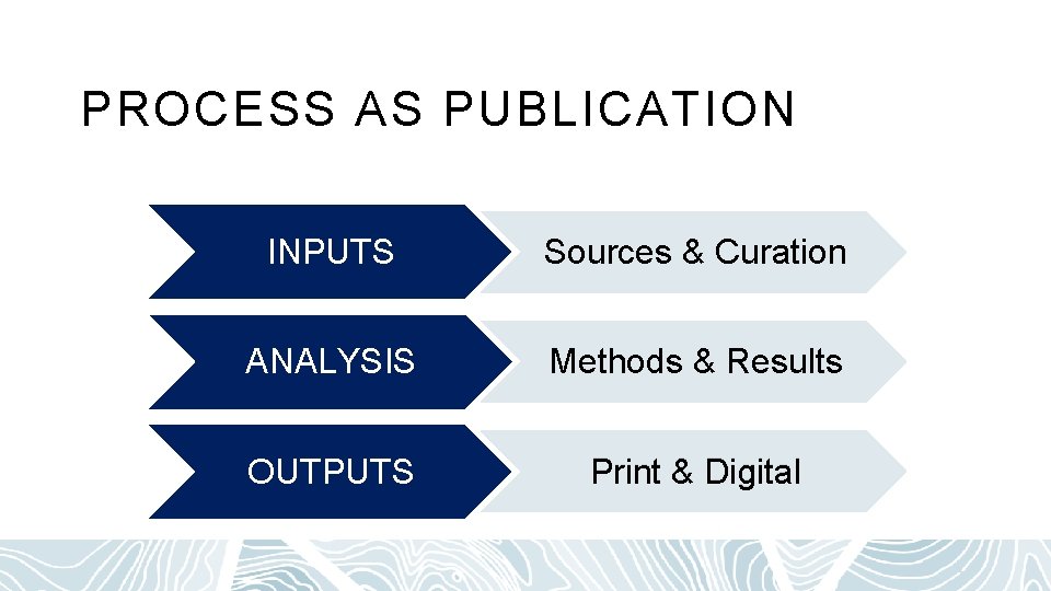 PROCESS AS PUBLICATION INPUTS Sources & Curation ANALYSIS Methods & Results OUTPUTS Print &