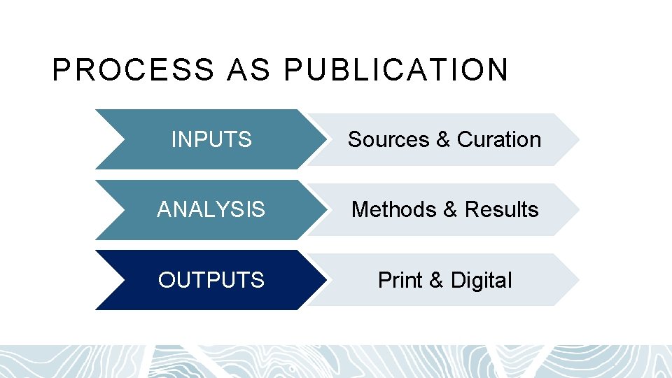 PROCESS AS PUBLICATION INPUTS Sources & Curation ANALYSIS Methods & Results OUTPUTS Print &