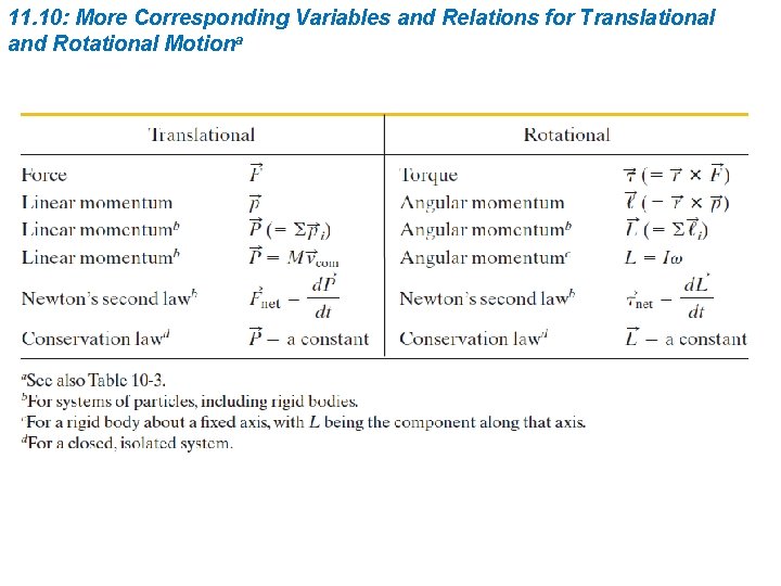 11. 10: More Corresponding Variables and Relations for Translational and Rotational Motiona 