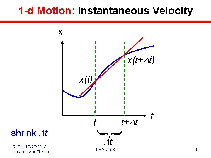 1 -d Motion: Instantaneous Velocity x x(t+Dt) x(t) R. Field 8/27/2013 University of Florida