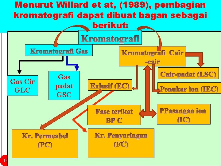 Menurut Willard et at, (1989), pembagian kromatografi dapat dibuat bagan sebagai berikut: Gas Cir