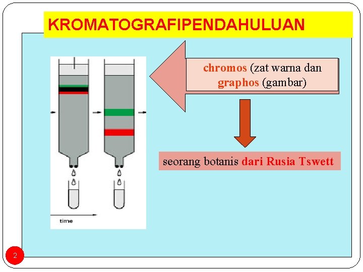 KROMATOGRAFIPENDAHULUAN chromos (zat warna dan graphos (gambar) seorang botanis dari Rusia Tswett 2 