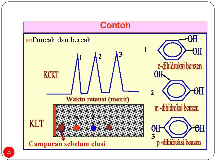 Contoh Puncak dan bercak. Campuran sebelum elusi 25 