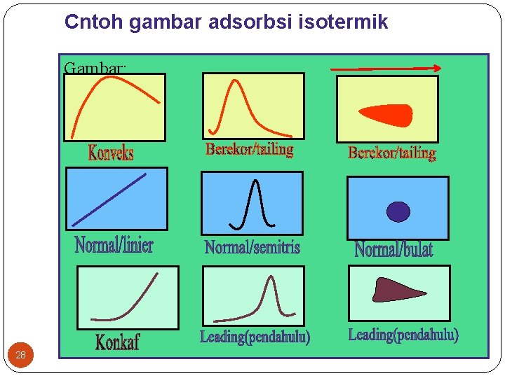 Cntoh gambar adsorbsi isotermik Gambar: 28 