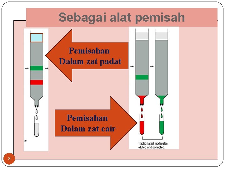 Sebagai alat pemisah Pemisahan Dalam zat padat Pemisahan Dalam zat cair 3 