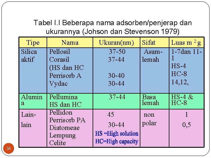 Tabel I. I Beberapa nama adsorben/penjerap dan ukurannya (Johson dan Stevenson 1979) Tipe Nama